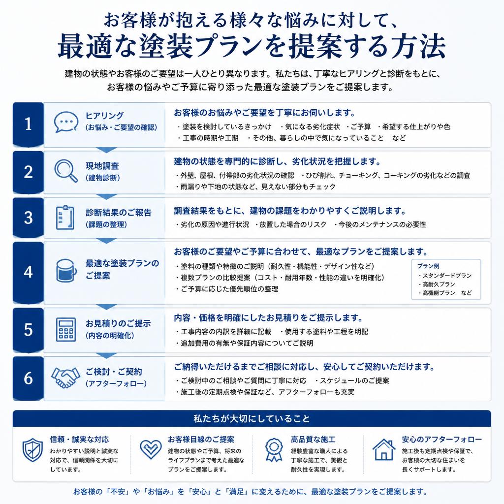 お客様のニーズに応える提案